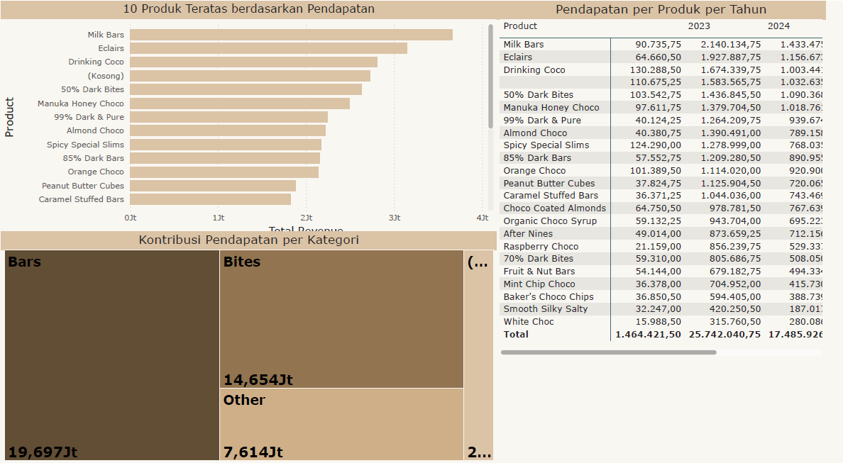 Top Products